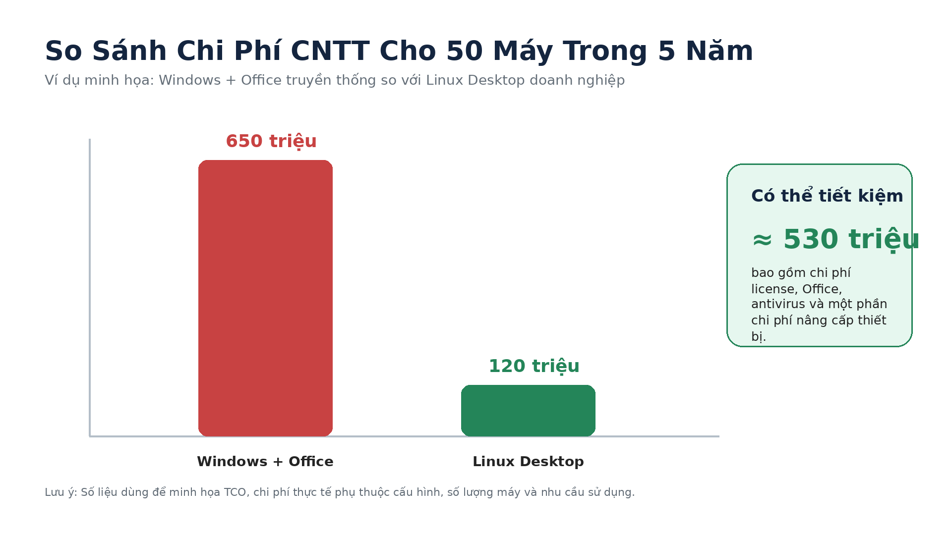 Biểu đồ so sánh chi phí Windows Office và Linux cho doanh nghiệp