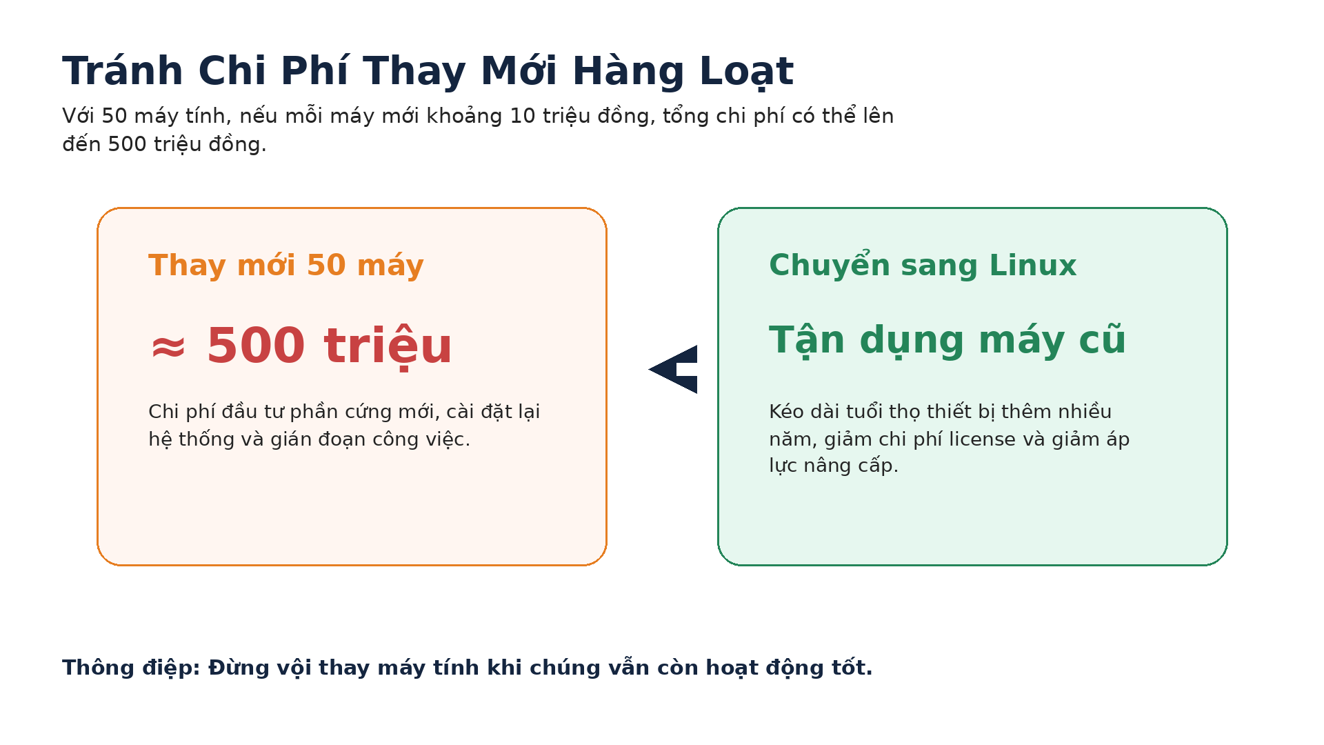 Biểu đồ tiết kiệm chi phí thay máy khi chuyển sang Linux