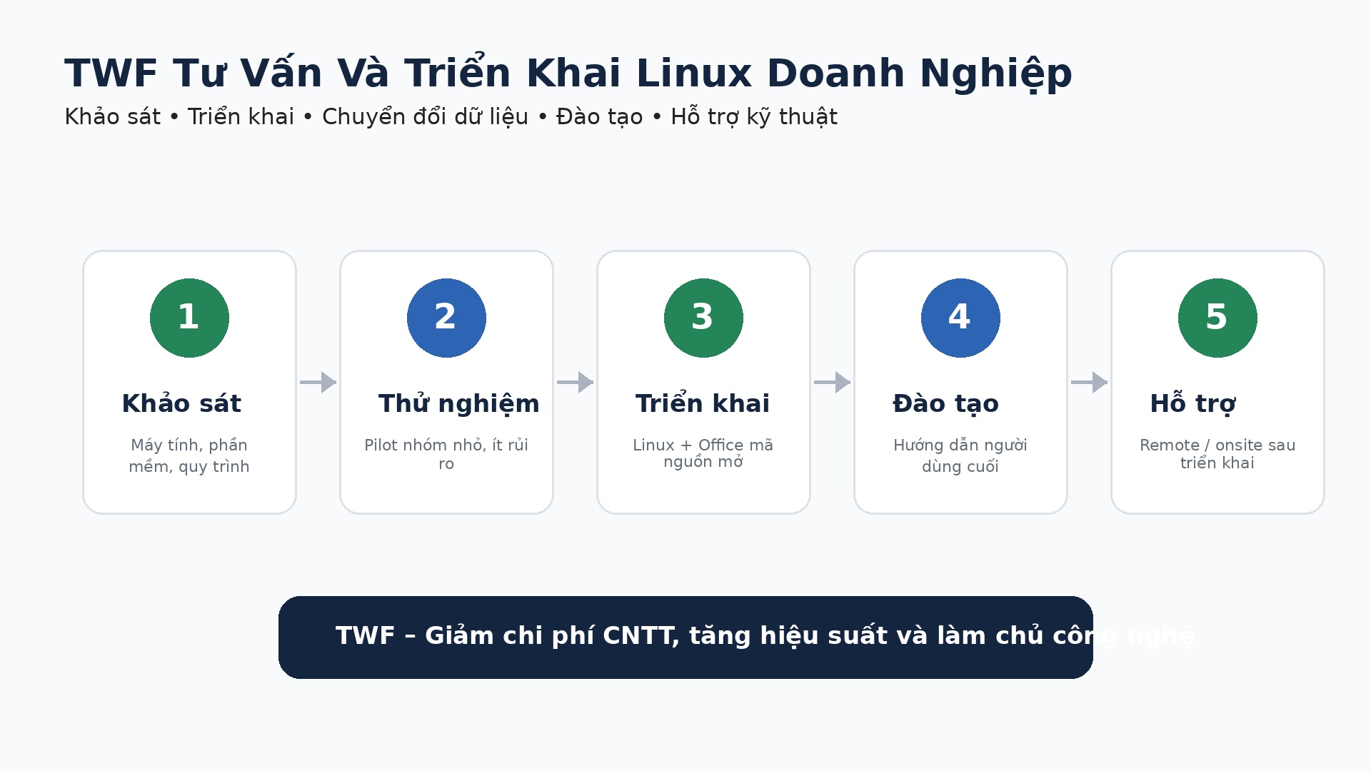 TWF tư vấn và triển khai Linux cho doanh nghiệp